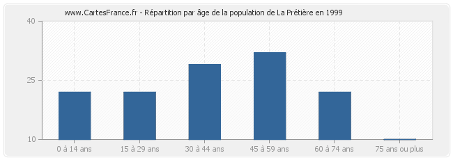 Répartition par âge de la population de La Prétière en 1999